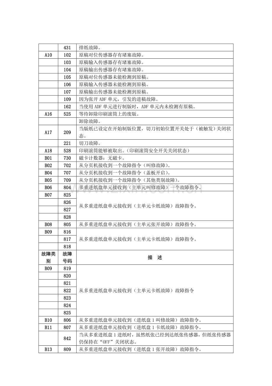 RP系列故障代码.doc_第2页