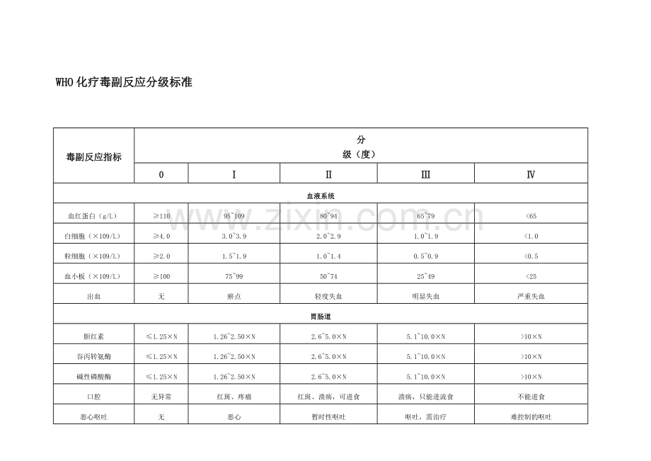 WHO化疗毒副作用分级标准.doc_第1页