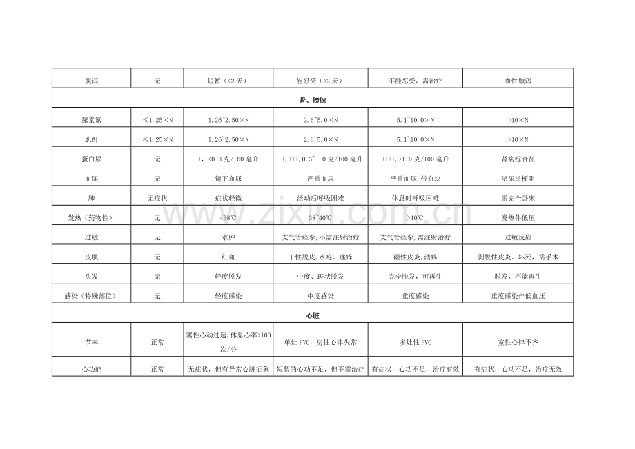 WHO化疗毒副作用分级标准.doc_第2页