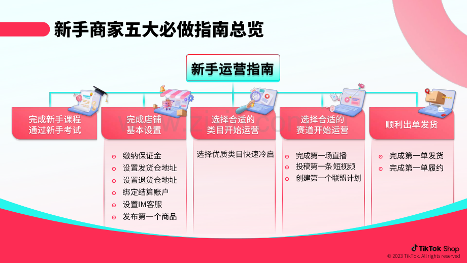 跨境电商官方综合运营手册—新手商家五大必做指南篇1.pdf_第2页
