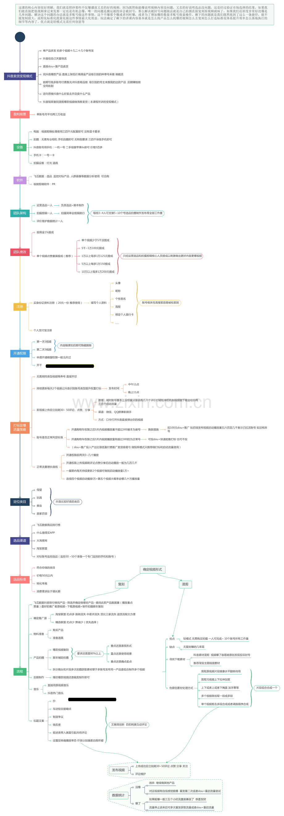 【思维导图】抖音橱窗卖货思维导图.pdf_第1页