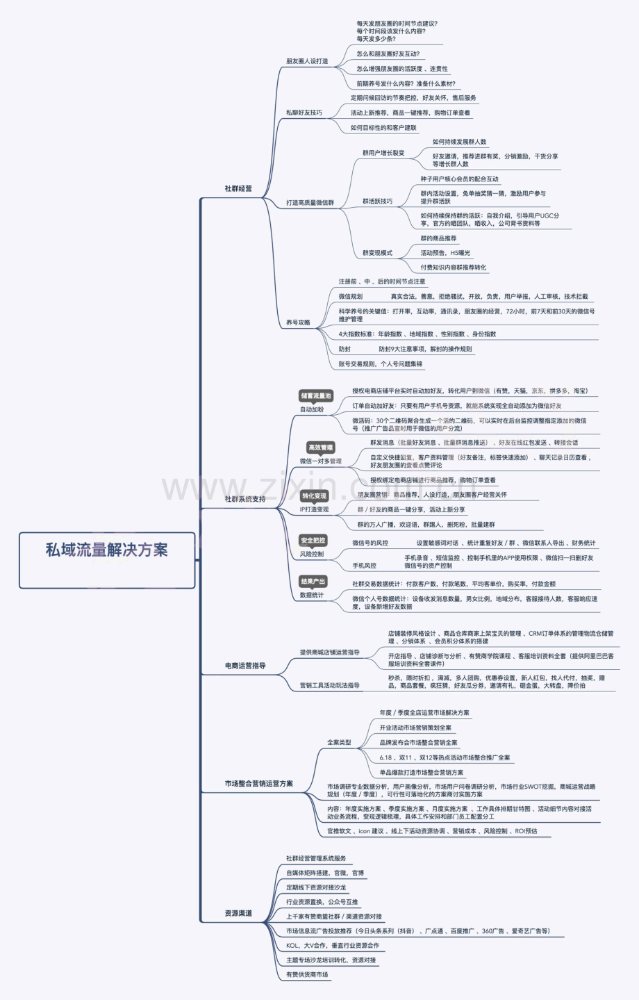 【思维导图】私域流量解决方案思维导图.pdf_第1页