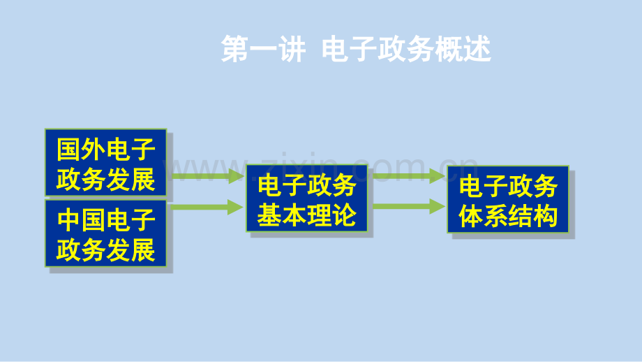 电子政务整套课件电子教案课件.pptx_第1页