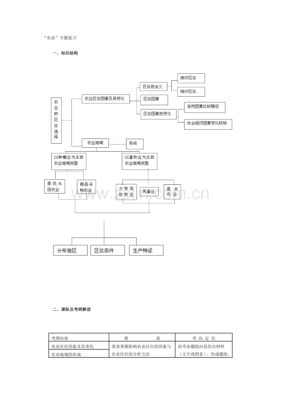 农业专题复习.doc_第1页