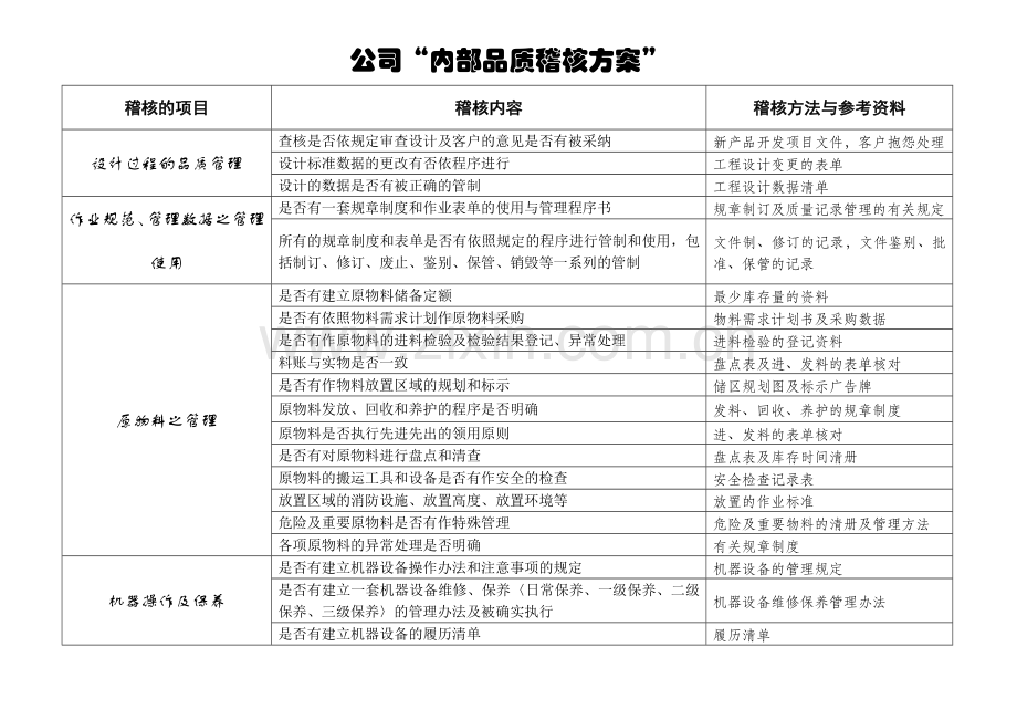 内部品质稽核的资料.doc_第1页