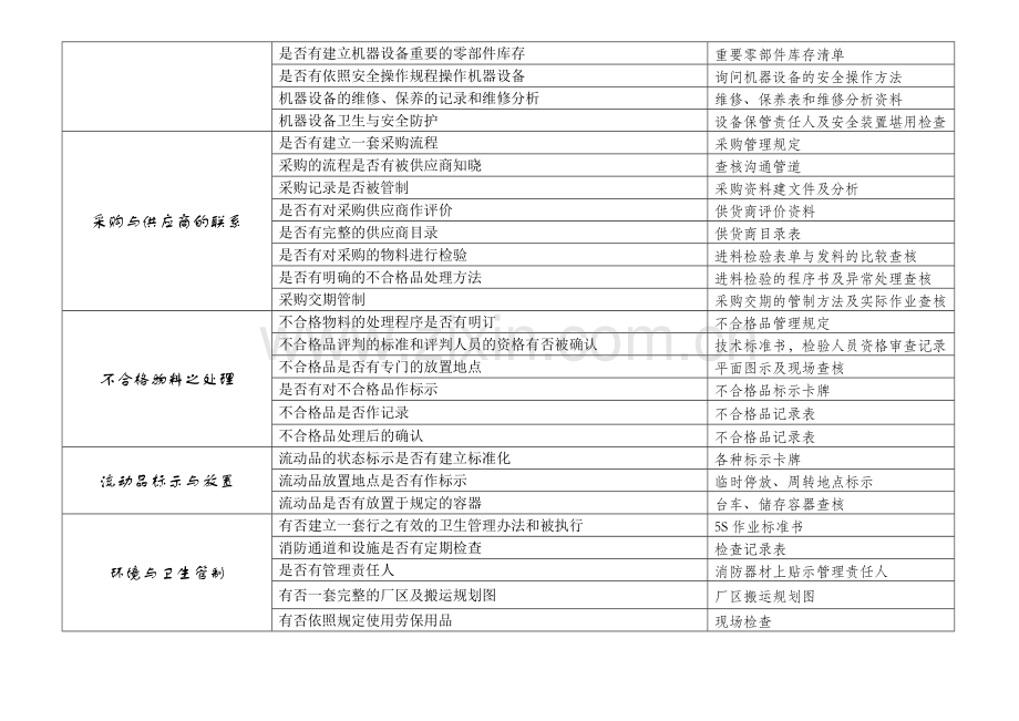 内部品质稽核的资料.doc_第2页