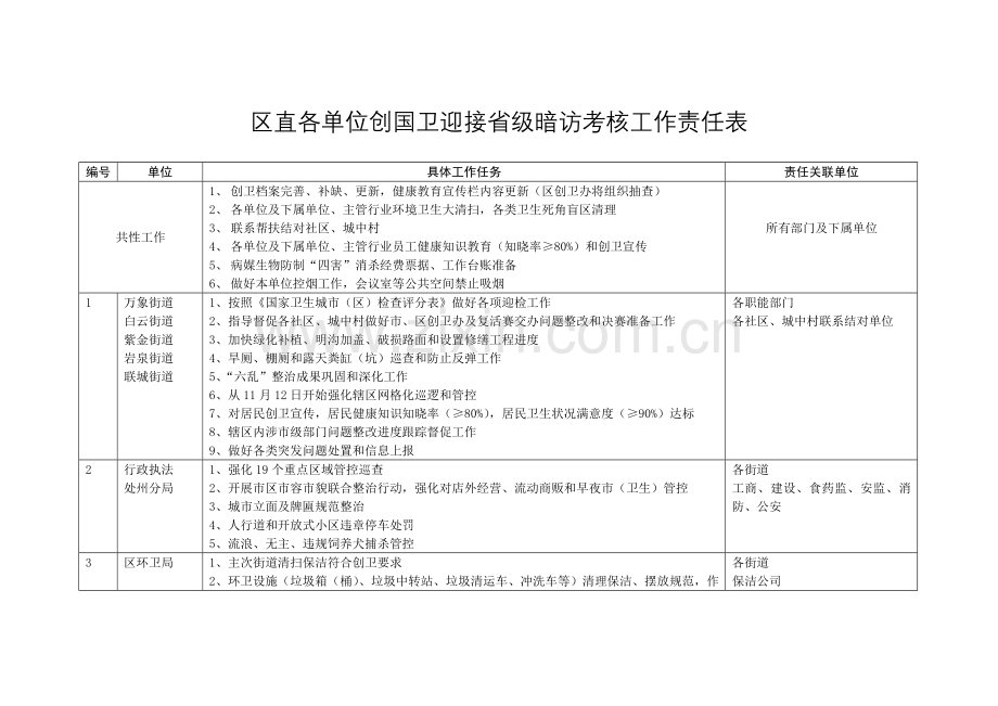 创国卫迎接省级暗访各重点单位工作一览表.doc_第1页