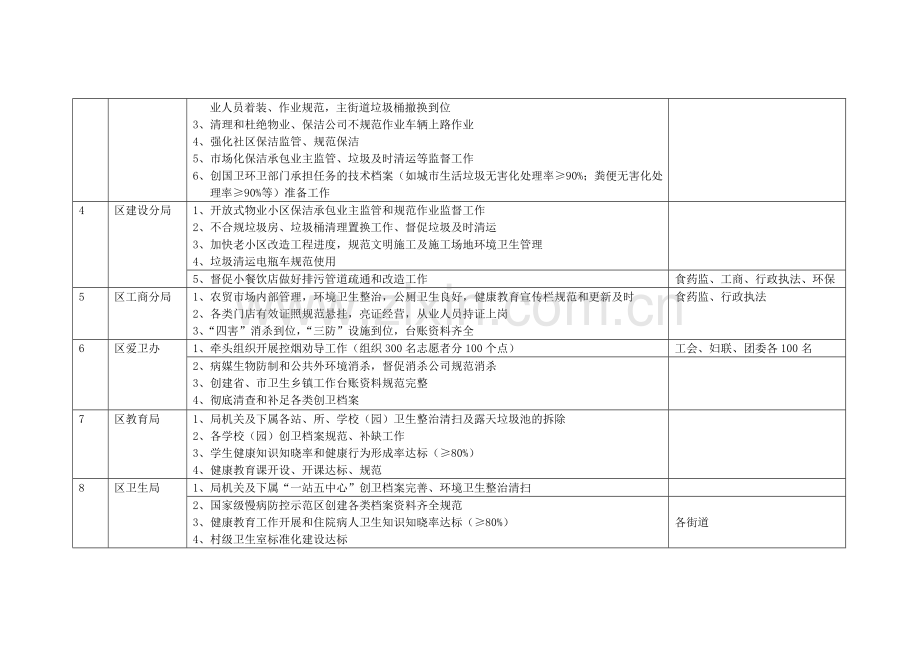 创国卫迎接省级暗访各重点单位工作一览表.doc_第2页