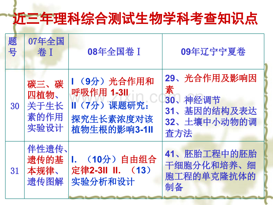 高三生物复习最后一课.pptx_第2页