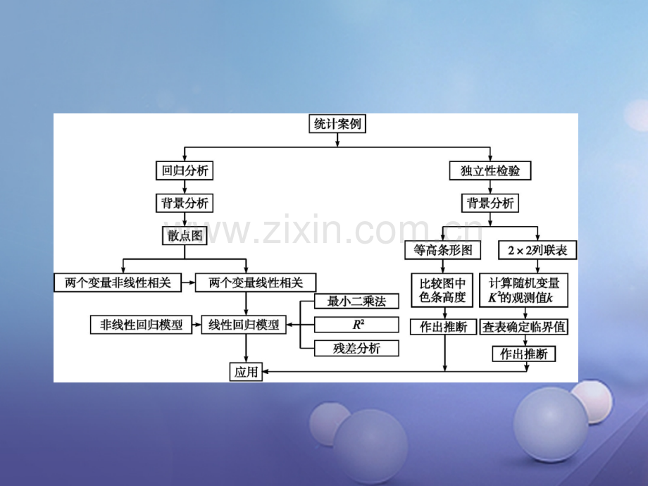 学高中数学统计案例本章整合新人教A版选修.pptx_第1页