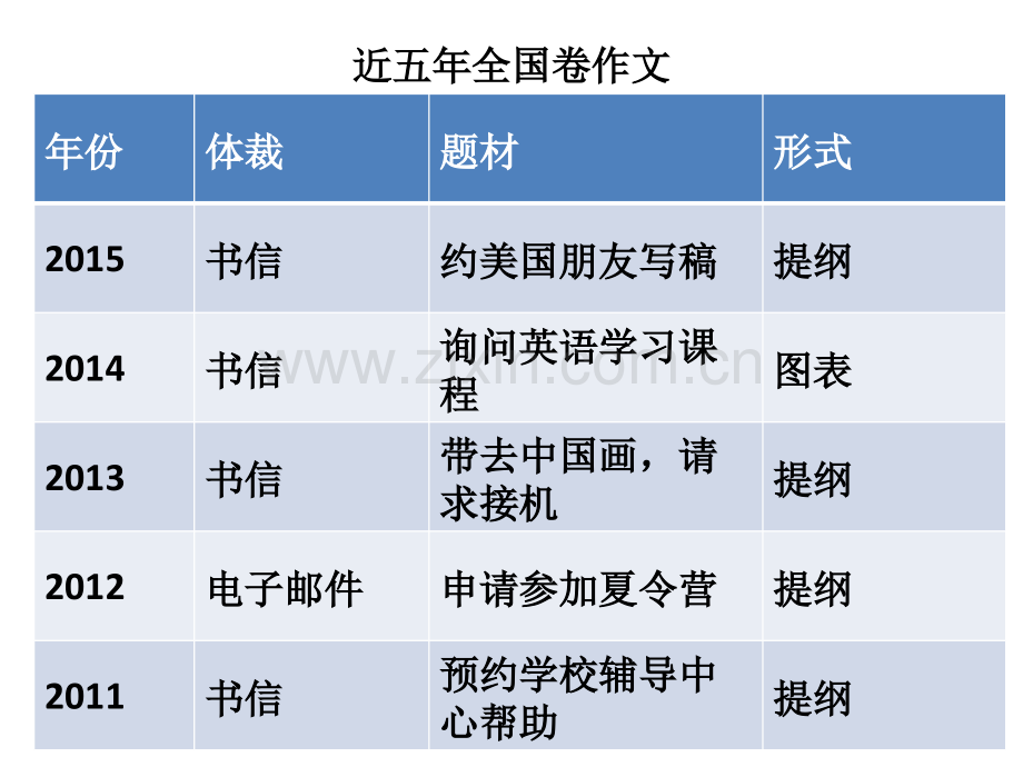 高三英语写作申请信.pptx_第2页