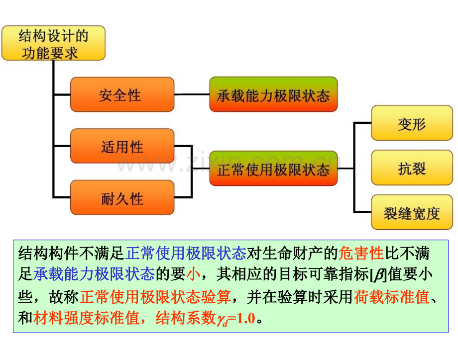 钢筋混凝土构件正常使用极限状态验算PPT.pptx_第2页