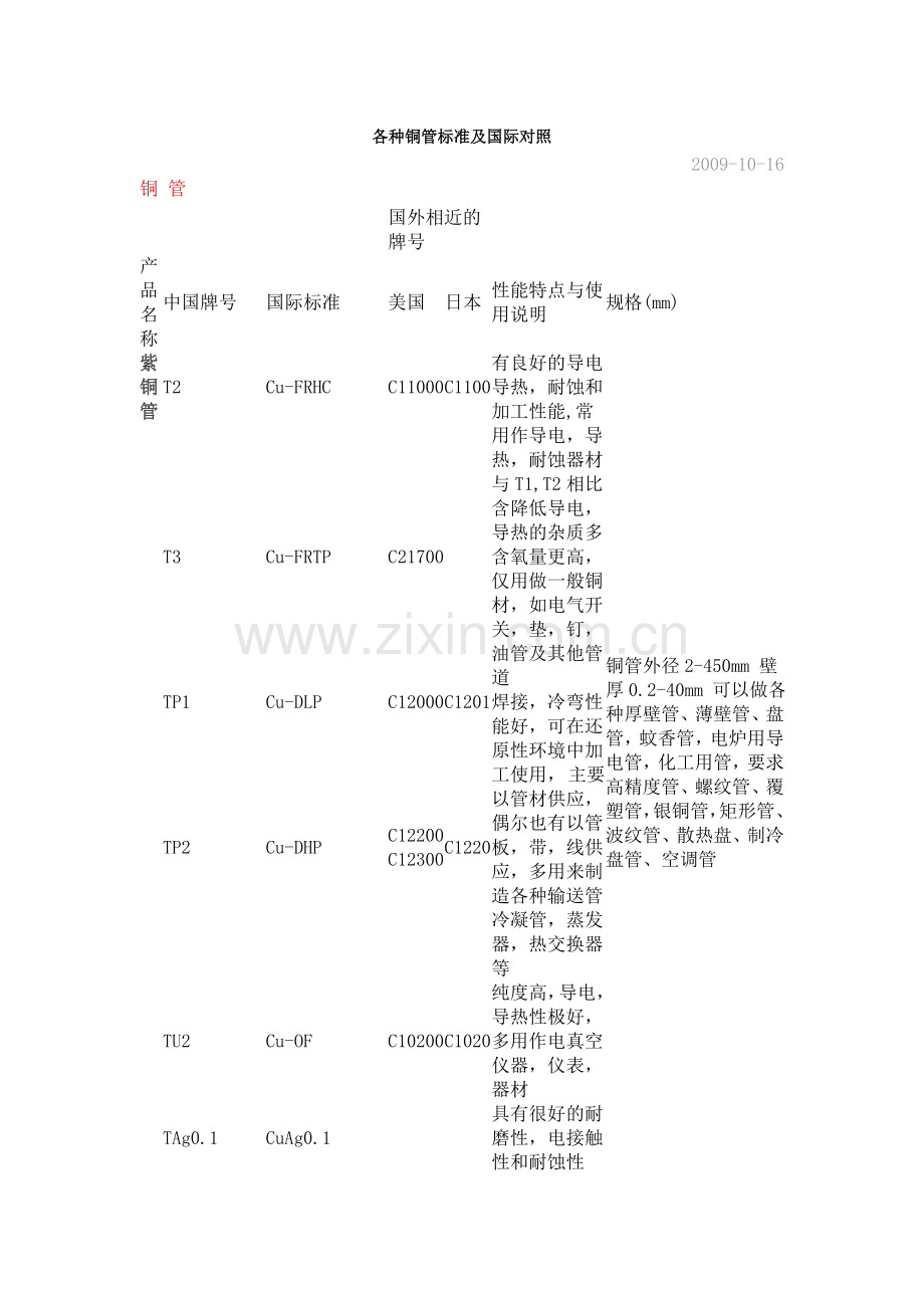 各种铜管标准及国际对照.doc_第1页