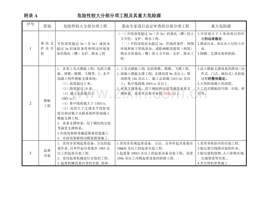 危险性较大分部分项工程及其重大危险源.doc_第1页