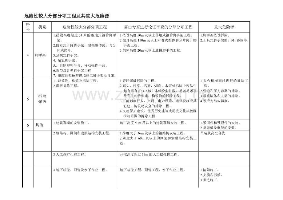 危险性较大分部分项工程及其重大危险源.doc_第2页