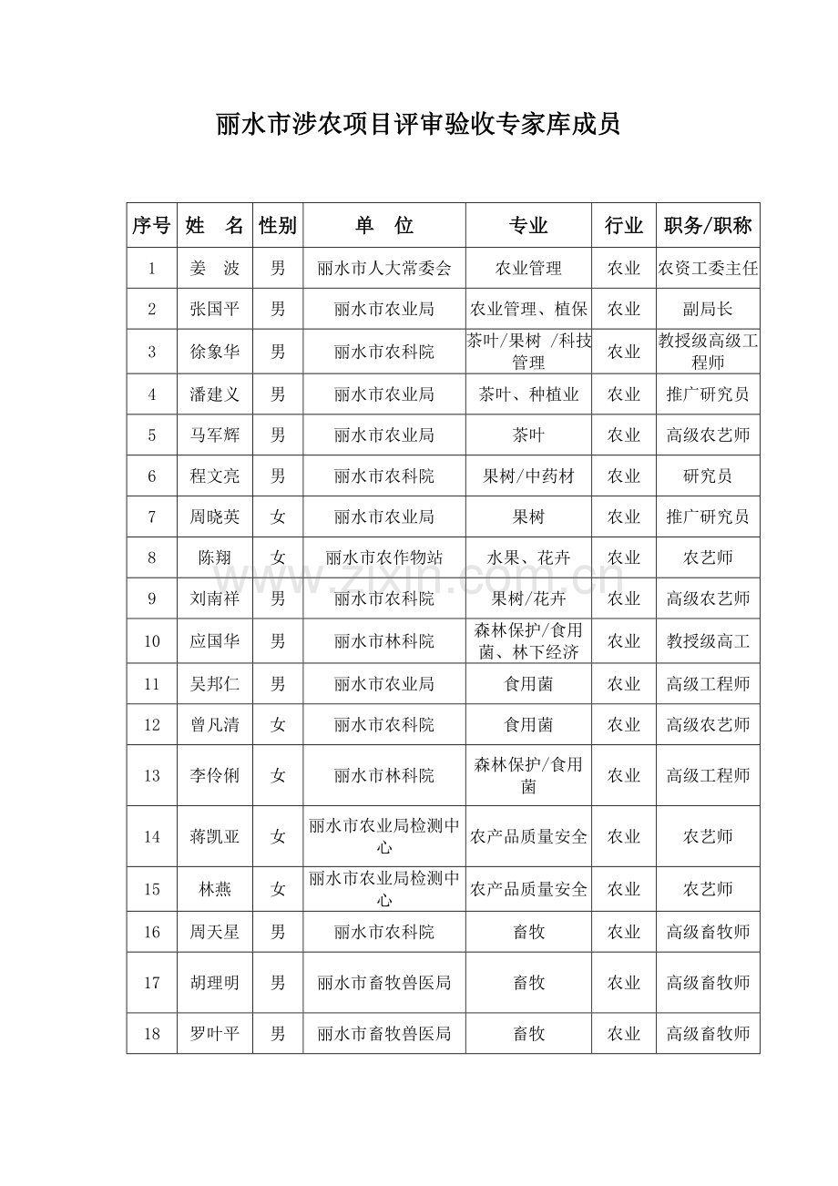 丽水涉农项目评审验收专家库成员.doc_第1页