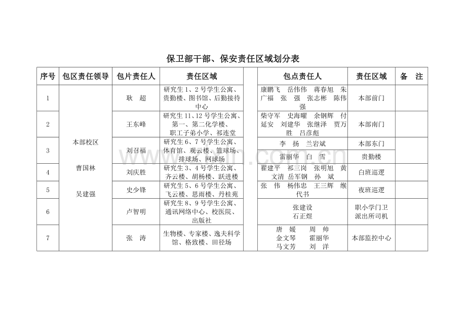保卫部干部保安责任区域划分表.doc_第1页