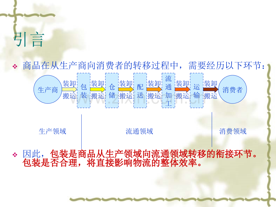 包装及其合理化.pptx_第1页