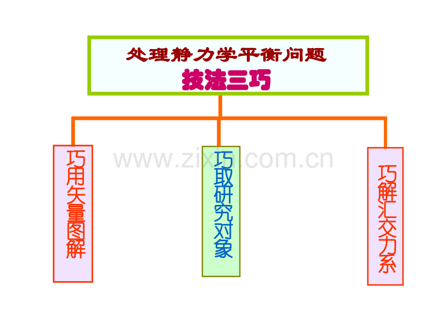 全套更高更妙的物理竞赛竞赛2点击静力学问题解答技巧.pptx_第2页