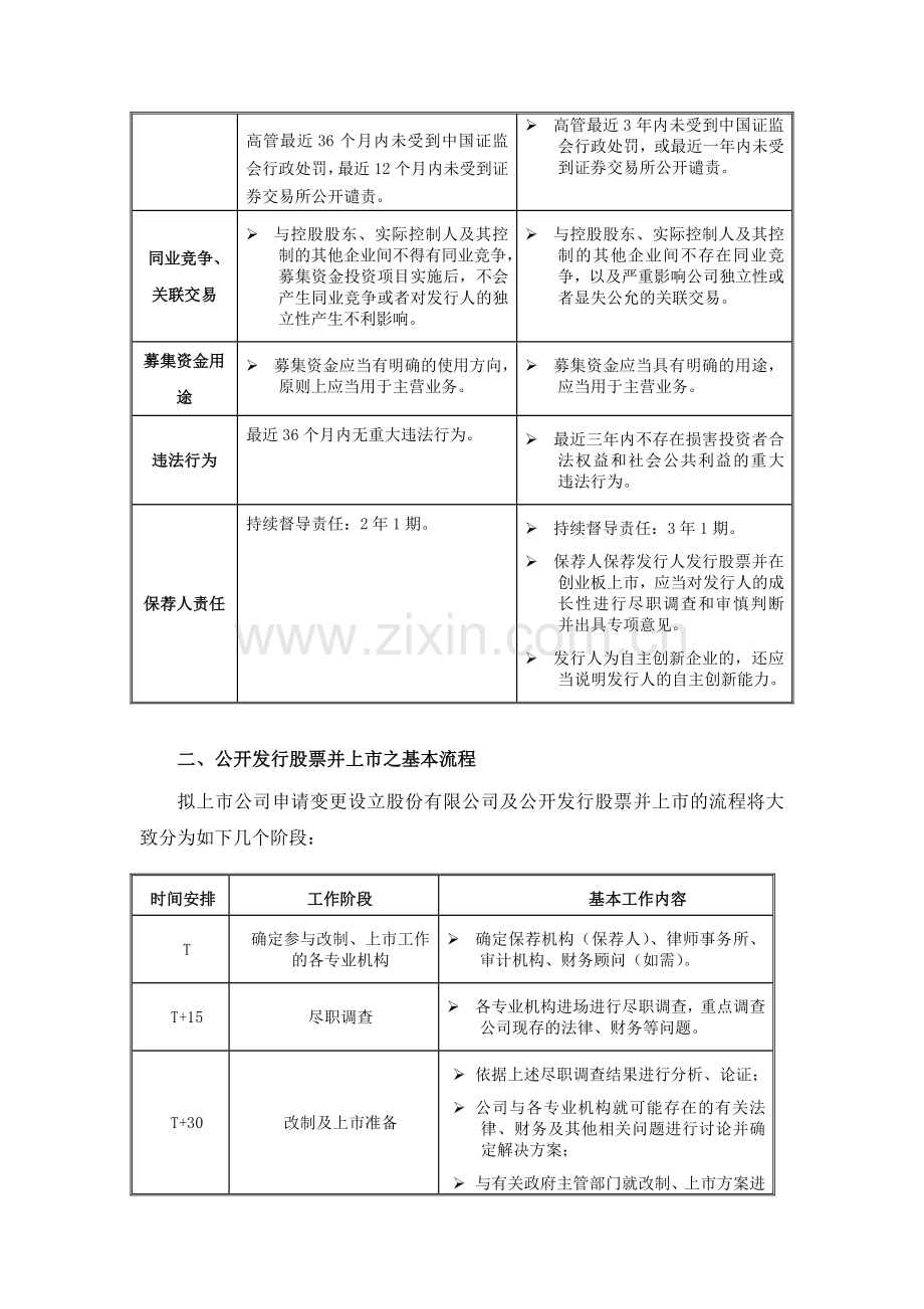 境内上市的基本条件及流程20121108.doc_第2页