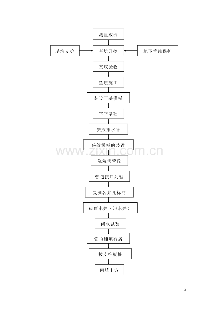 A线道路工程投标第二篇排水工程.doc_第2页