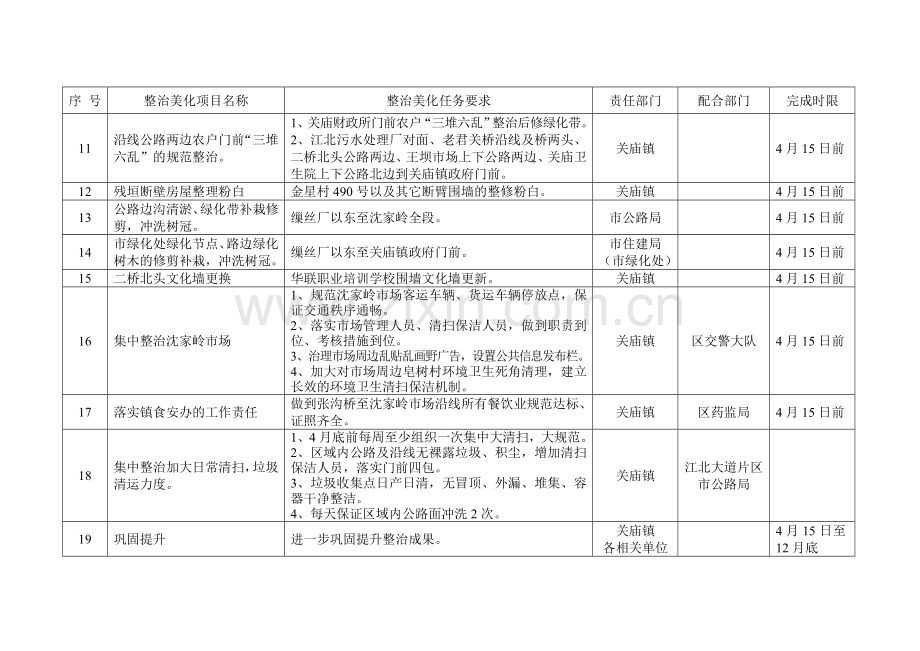 中心城区城市出入口张沟桥至沈家岭段整治美化任务表.doc_第2页