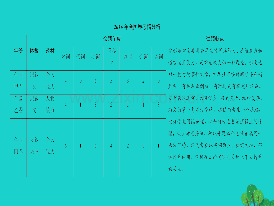 高三英语二轮复习专题3完形填空技法1利用上下文暗示解题.pptx_第2页