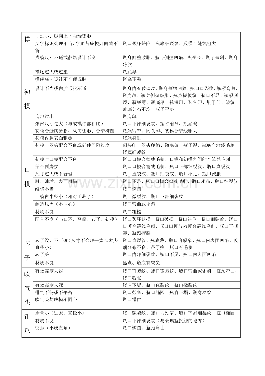 行列机制瓶缺陷与模具的关系.doc_第2页
