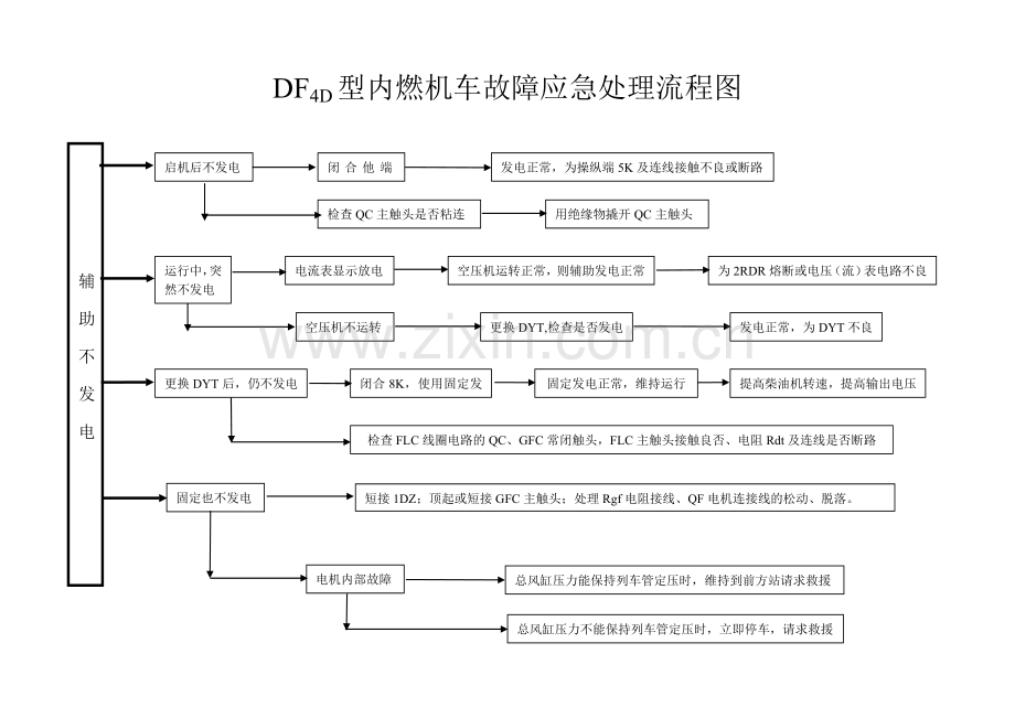 DF4D故障处理流程图要点.doc_第1页