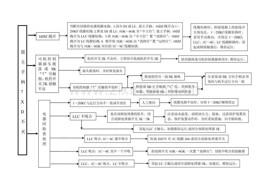 DF4D故障处理流程图要点.doc_第2页