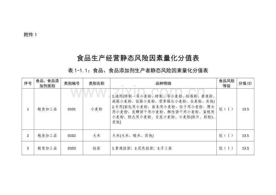 食品生产经营静态风险因素量化分值表.doc_第1页