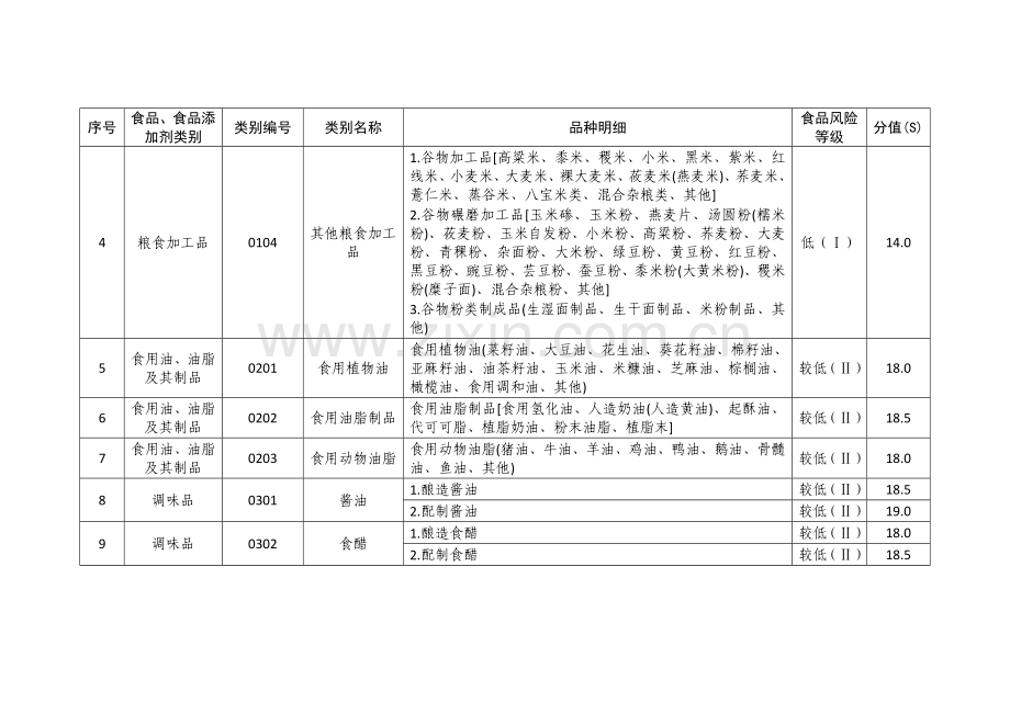 食品生产经营静态风险因素量化分值表.doc_第2页