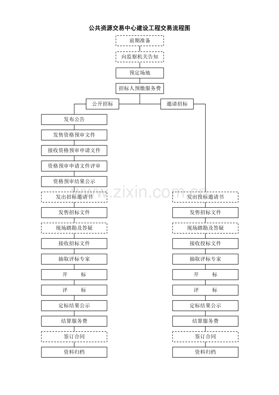 公共资源交易中心交易流程图.doc_第1页