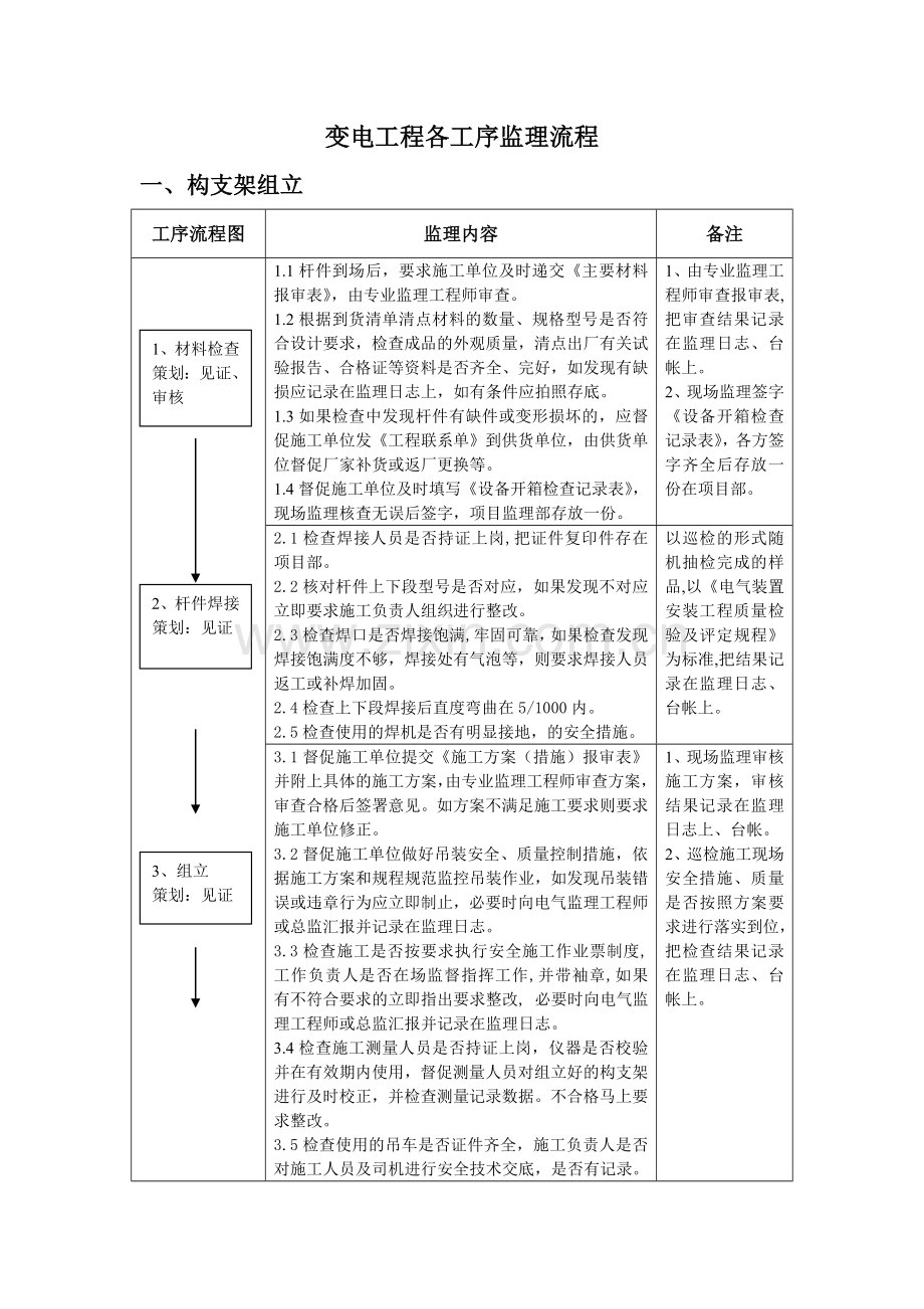 变电站监理员监理工作流程指导书DOC.doc_第1页