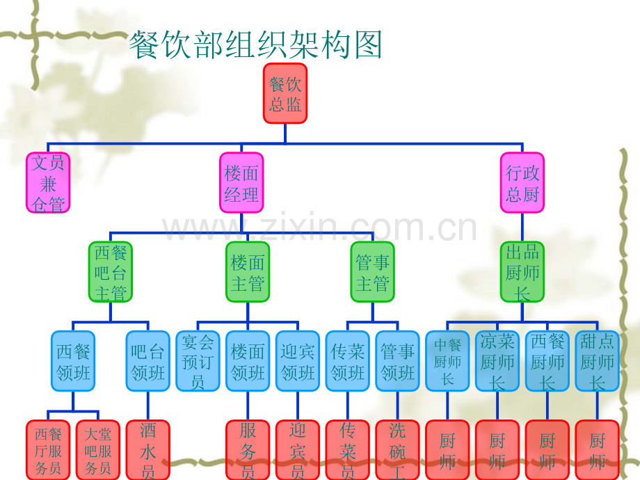 餐饮中各岗位职责和工作流程.pptx_第2页
