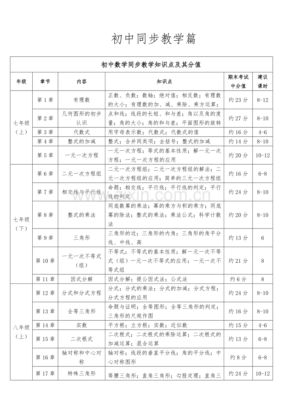 初中数学学科知识点及其占比模板.doc_第1页