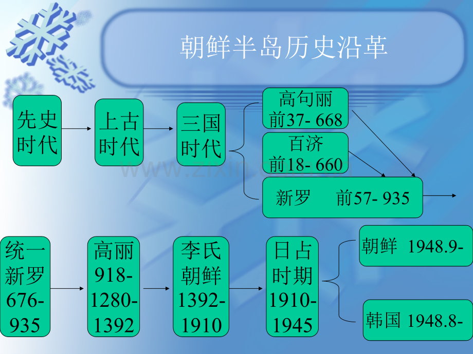 韩国历史与文化.pptx_第2页