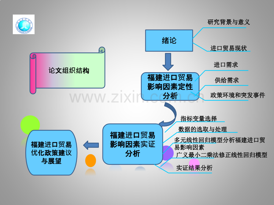 进口贸易影响因素实证分析.pptx_第1页