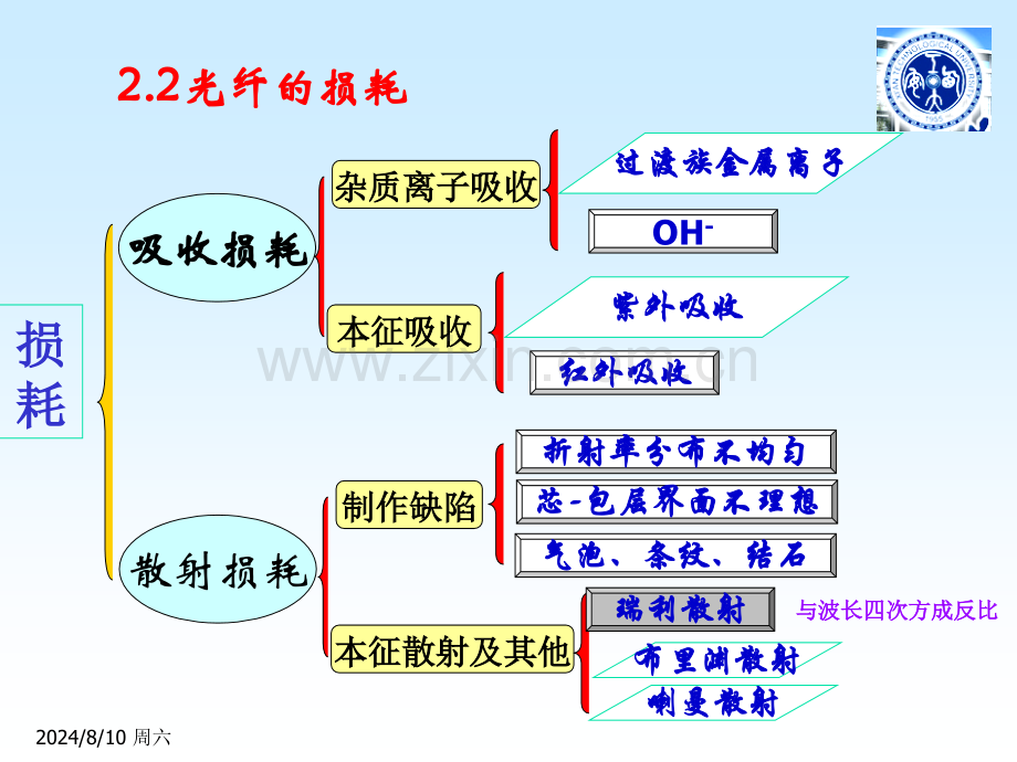 光纤的特性.pptx_第1页