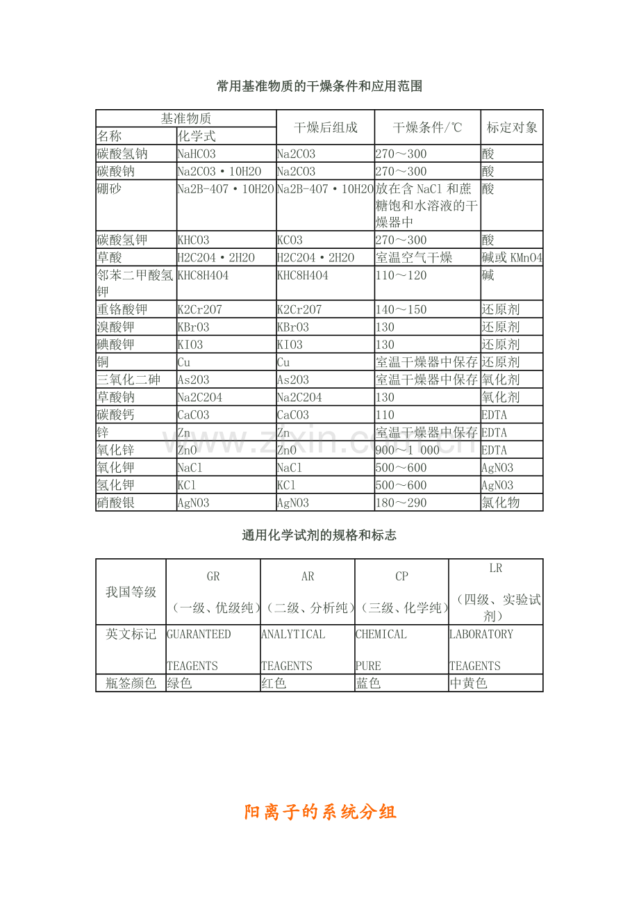 常用基准物质的干燥条件和应用范围.doc_第1页