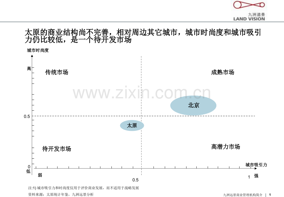 太原城市商圈.pptx_第1页