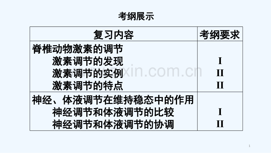 高三生物复习通过激素的调节.pptx_第1页