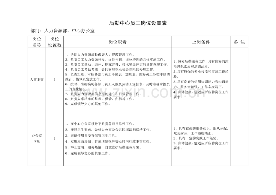 后勤中心员工岗位设置表.doc_第1页