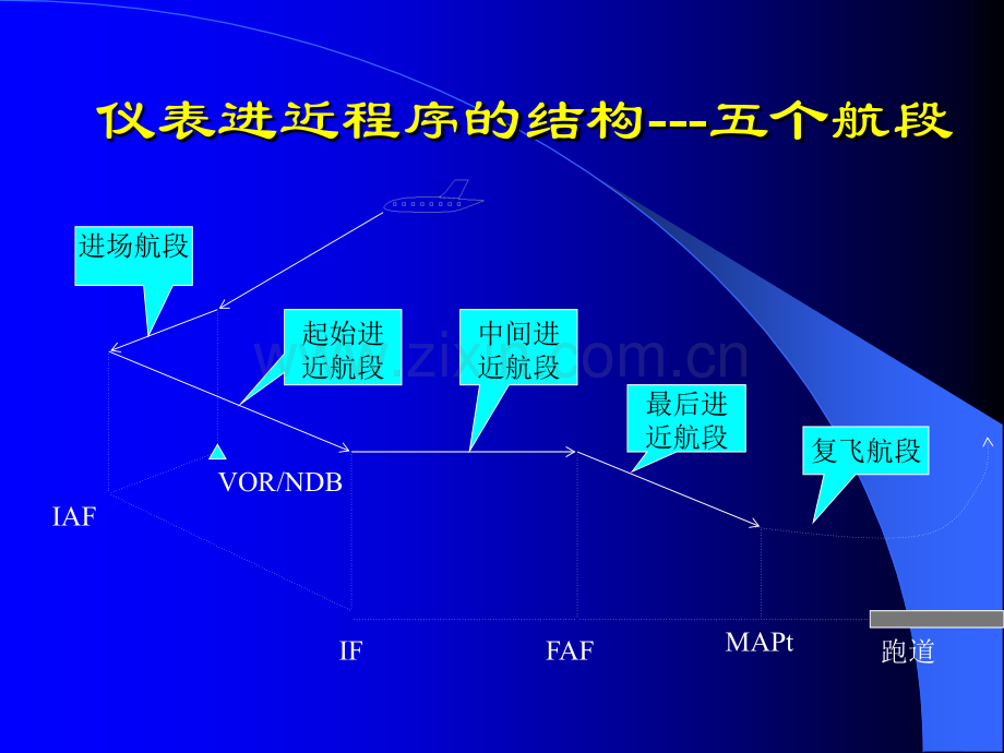 仪表进近程序概述.pptx_第2页