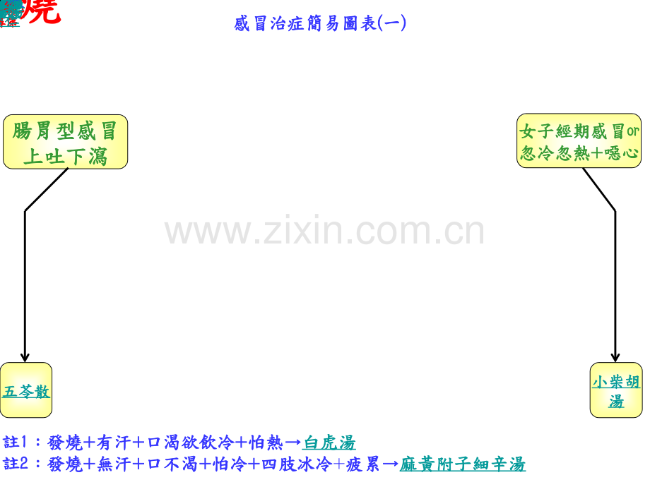 南加州倪师弟子张孟超医师之感冒治症简易图表修订版.pptx_第1页