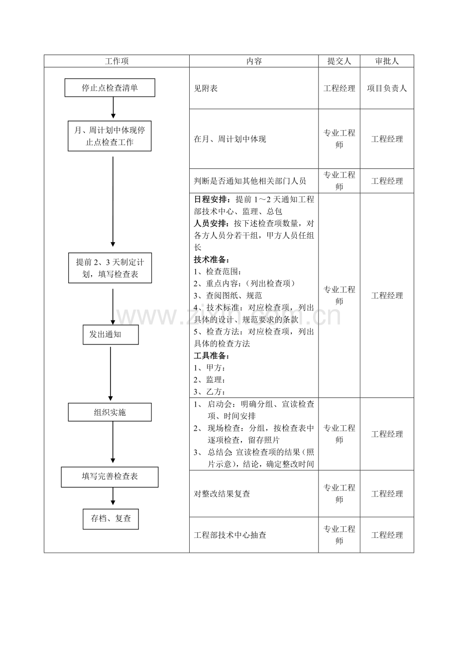 北京龙湖工程部停止点检查管理办法2008.doc_第2页
