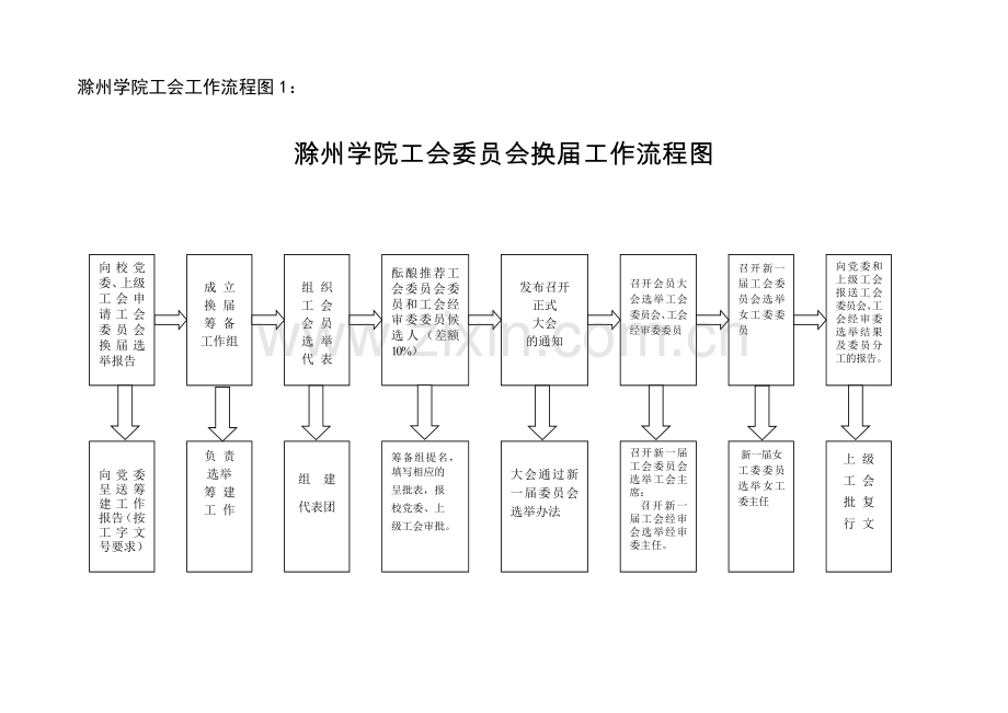 滁州学院工会工作流程图.doc_第2页