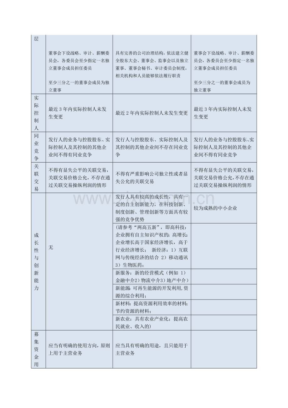主板创业板中小板上市条件比较.doc_第2页