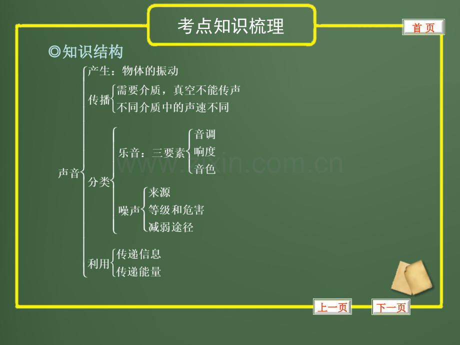 2016声现象专题复习.pptx_第2页