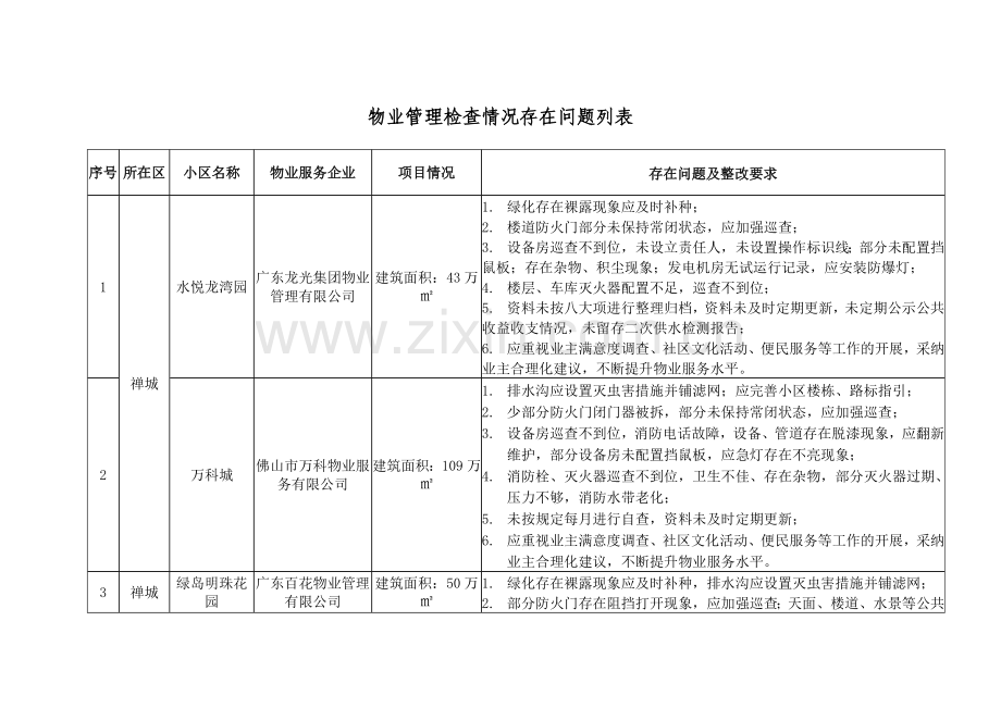 物业管理检查情况存在问题列表.doc_第1页